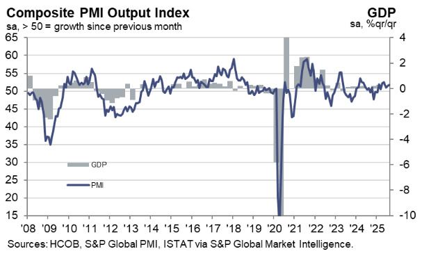 Italy Composite PMI