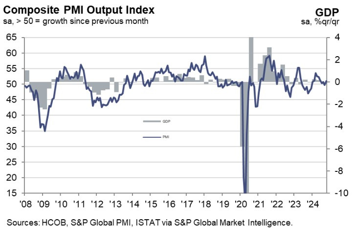 Italy Composite PMI