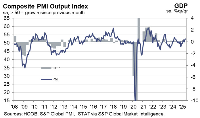 Italy Composite PMI