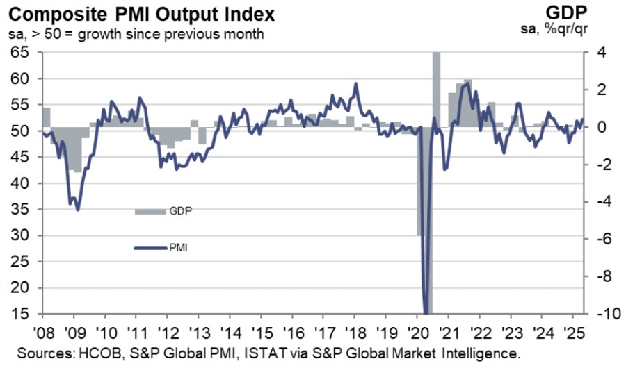 Italy Composite PMI