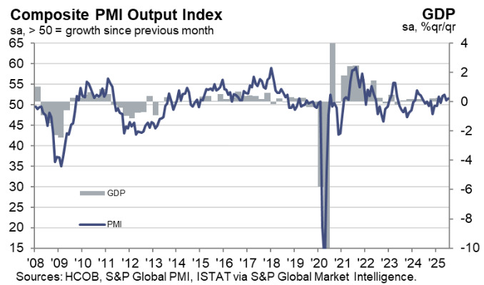 Italy Composite PMI