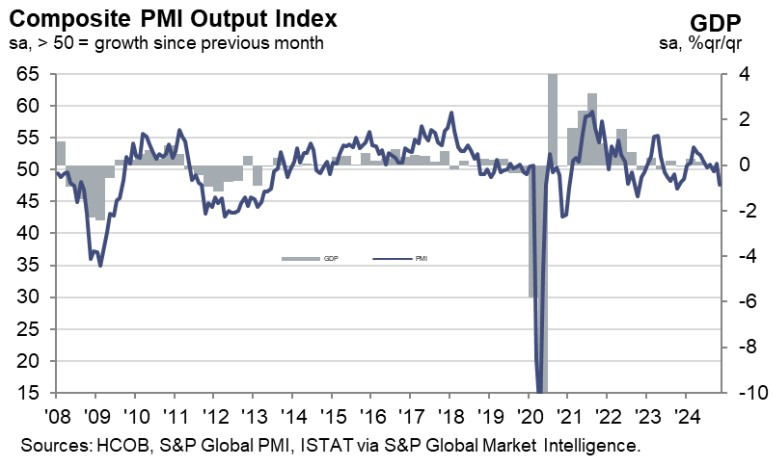 Italy Composite PMI