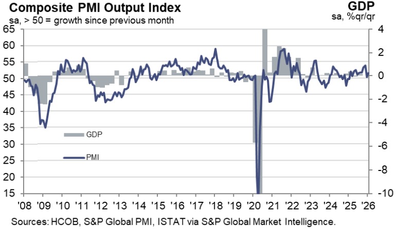 Italy Composite PMI
