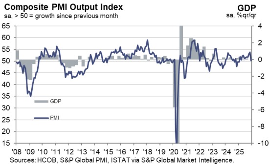 Italy Composite PMI