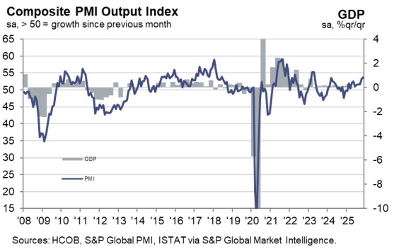 Italy Composite PMI