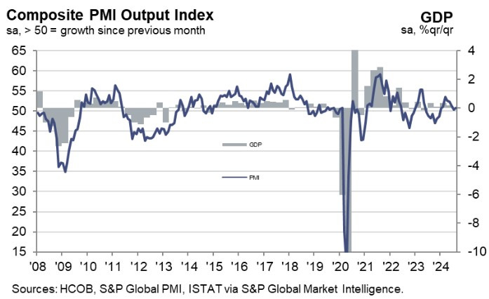 Italy Composite PMI