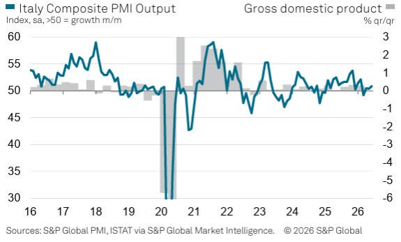 Italy Composite PMI