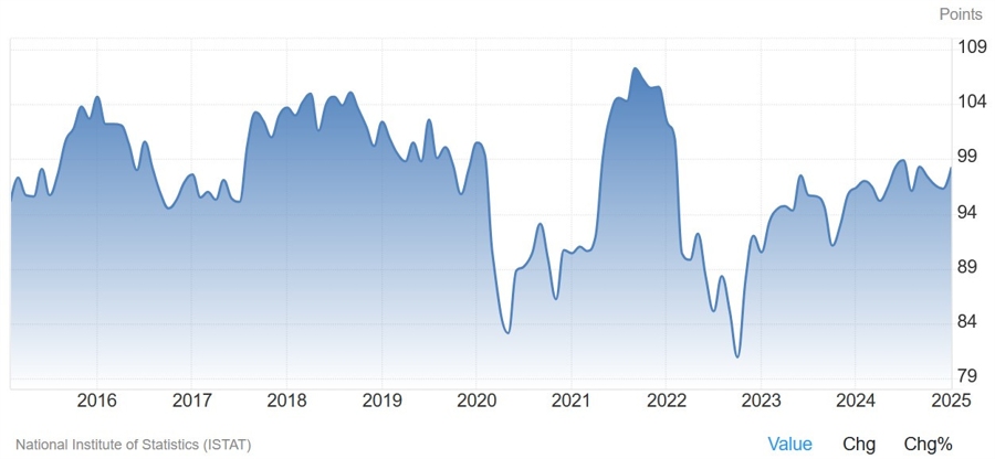 Italy Consumer Confidence