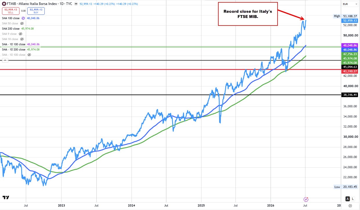 Italy FTSE MIB
