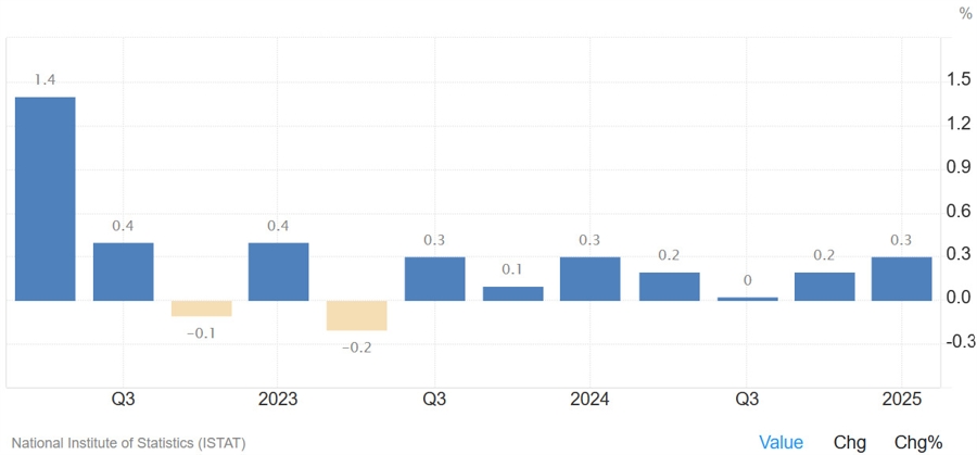 Italy GDP Q1