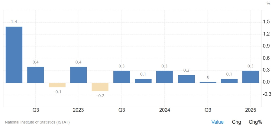 Italy GDP QoQ