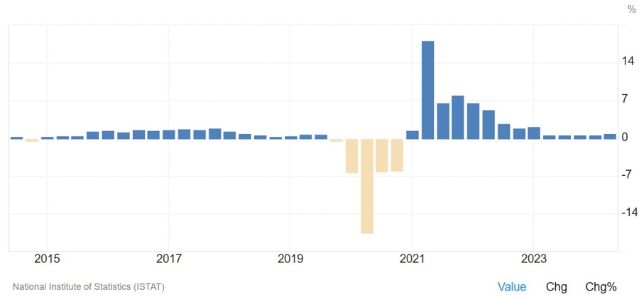 Italy GDP YoY