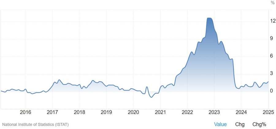 Italy HICP CPI YoY