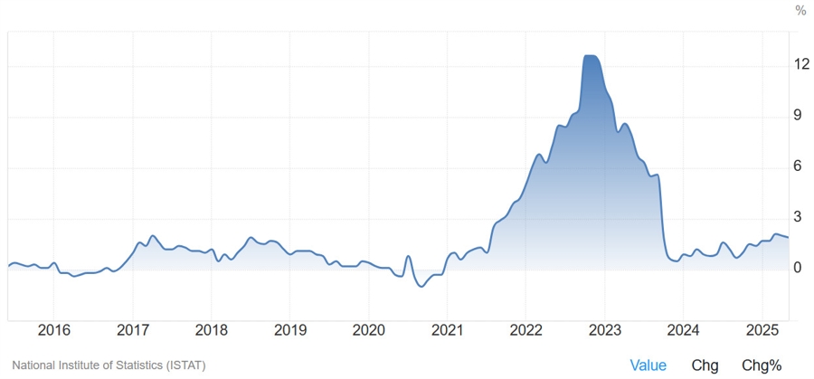 Italy HICP CPI YoY
