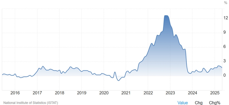 Italy HICP YoY