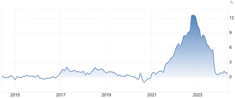 Italy Harmonised CPI YoY