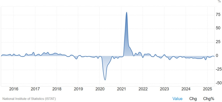 Italy Industrial Production YoY