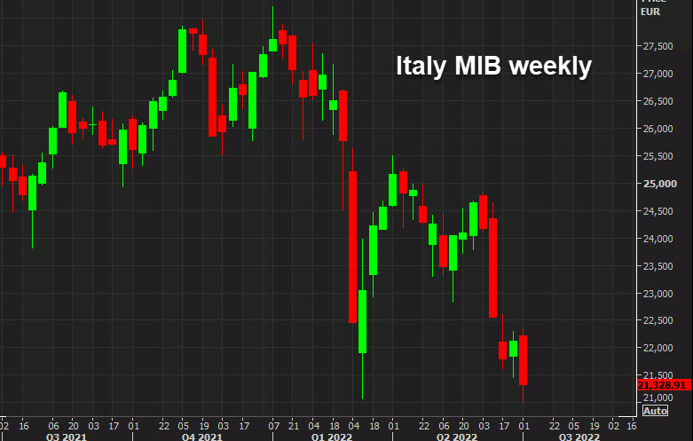 Italy MIB weekly chart