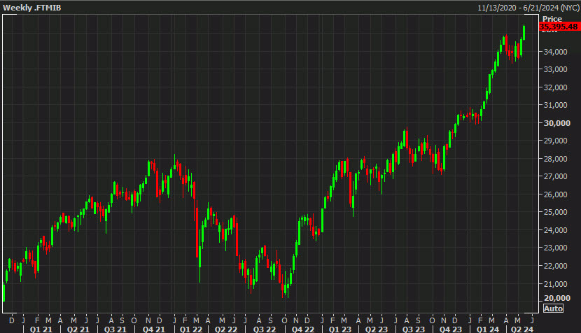 Italy MIB weekly