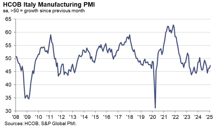 Italy Manufacturing PMI