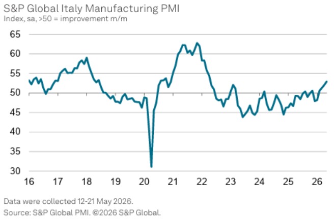 Italy Manufacturing PMI