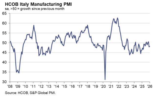 Italy Manufacturing PMI