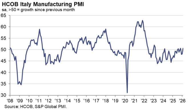 Italy Manufacturing PMI