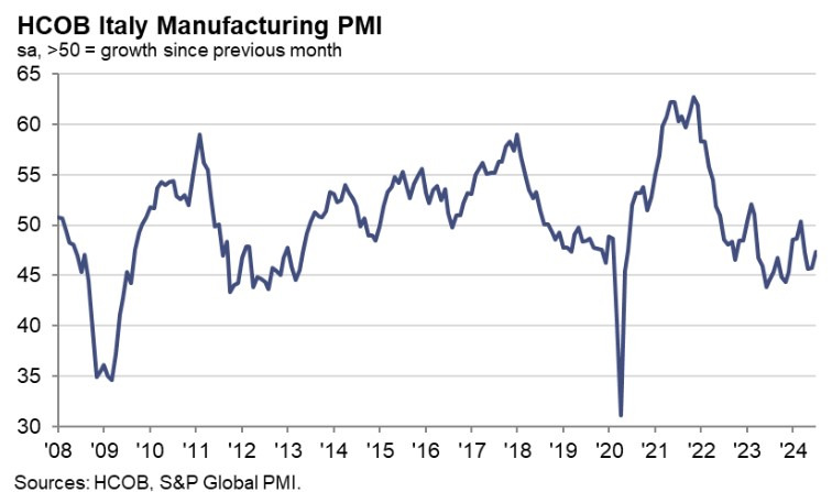 Italy Manufacturing PMI