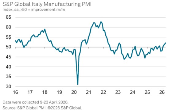 Italy Manufacturing PMI