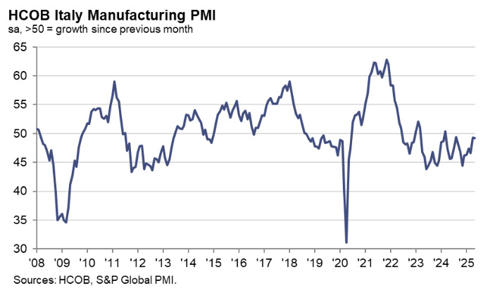 Italy Manufacturing PMI