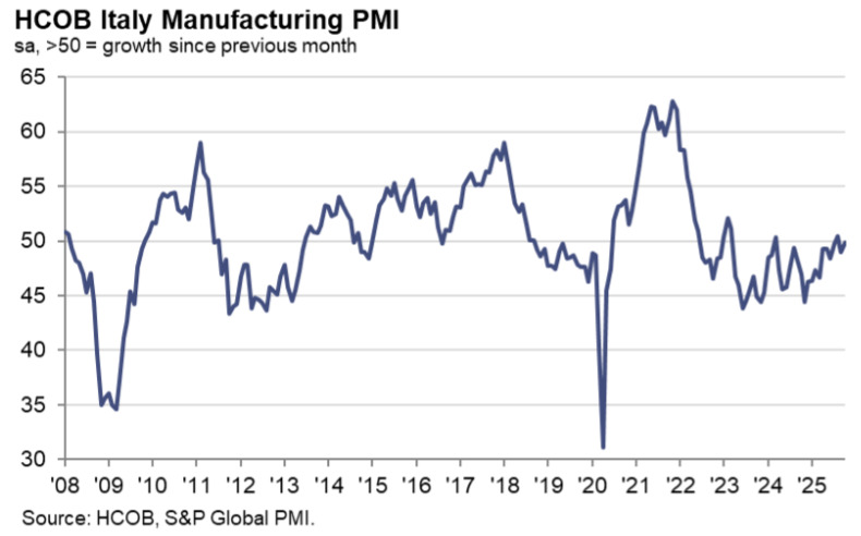 Italy Manufacturing PMI