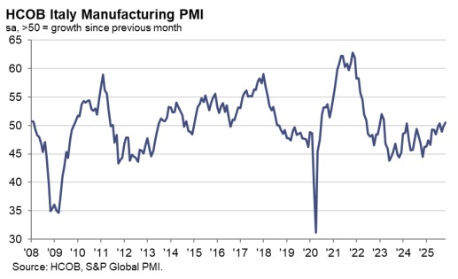 Italy Manufacturing PMI