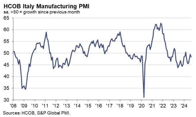 Italy Manufacturing PMI