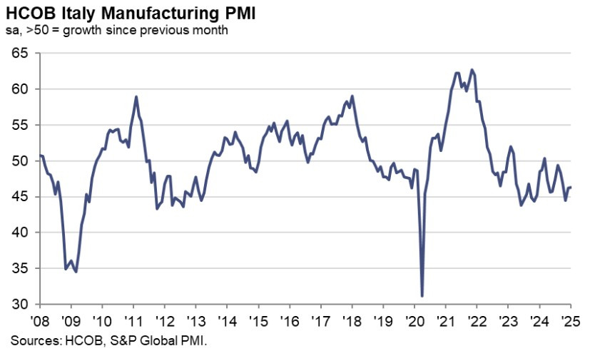 Italy Manufacturing PMI