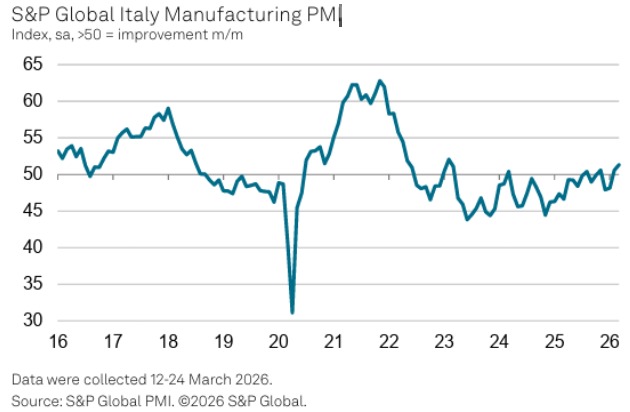 Italy Manufacturing PMI