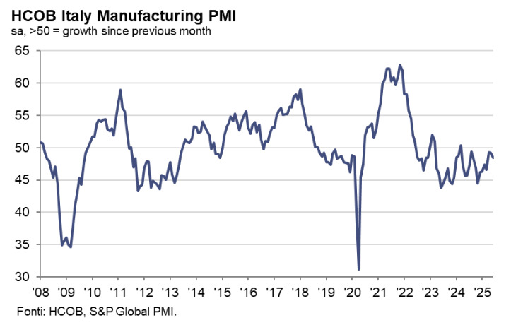 Italy Manufacturing PMI