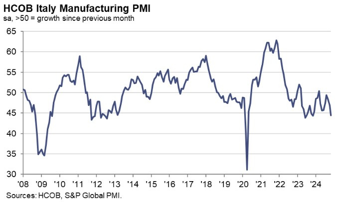 Italy Manufacturing PMI