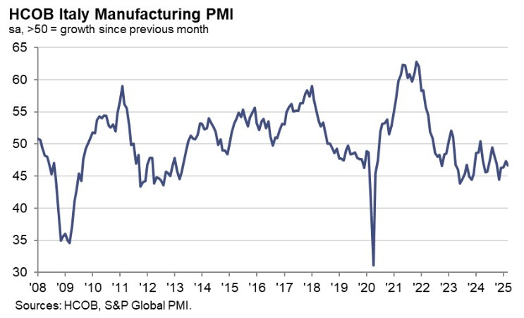 Italy Manufacturing PMI