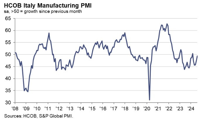 Italy Manufacturing PMI
