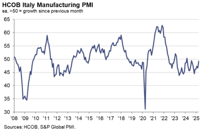 Italy Manufacturing PMI