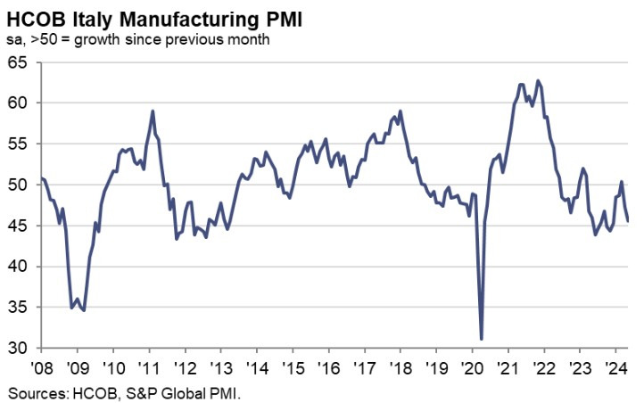 Italy Manufacturing PMI