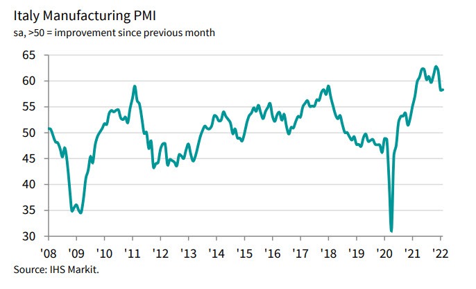 Italy PMI 02-2022