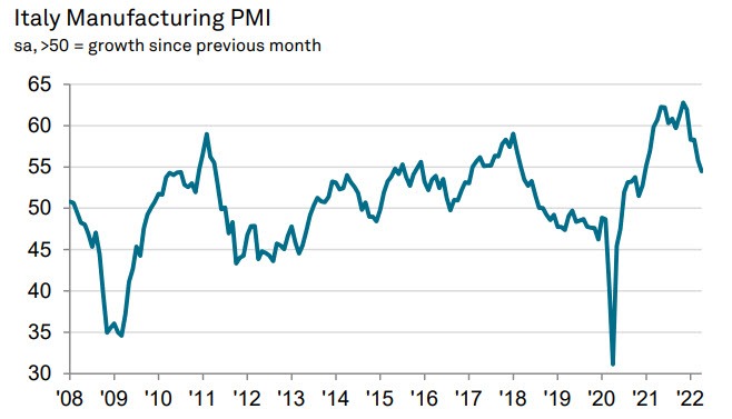 Italy PMI