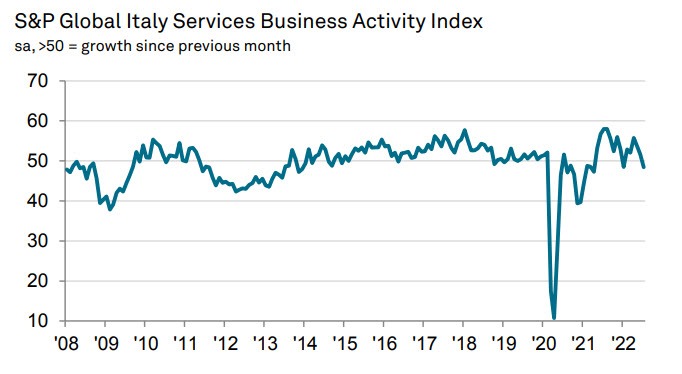 Italy PMI
