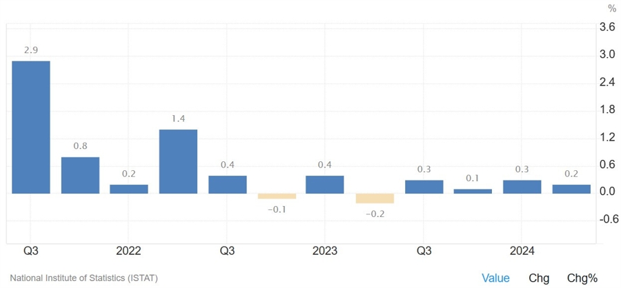 Italy Q2 GDP QoQ
