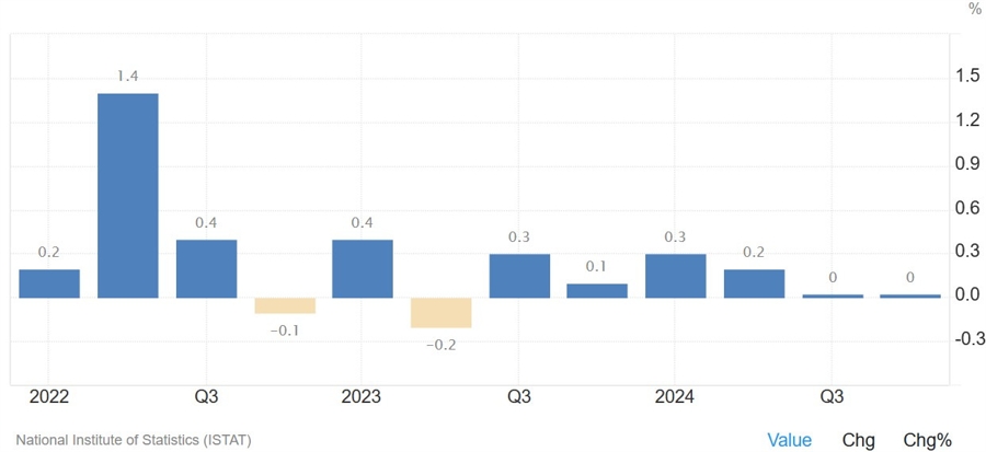 Italy Q4 GDP