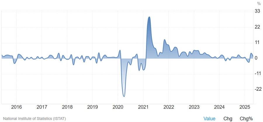 Italy Retail Sales YoY