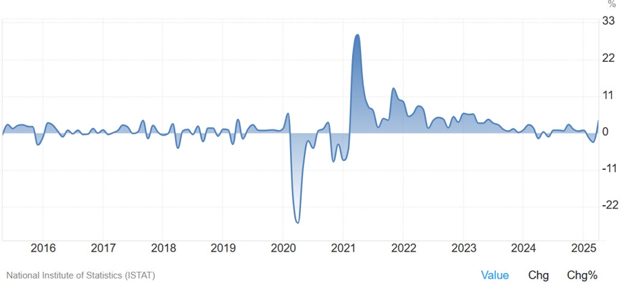 Italy Retail Sales YoY