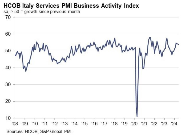 Italy Services PMI