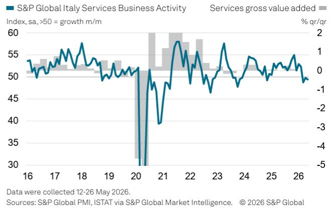 Italy Services PMI